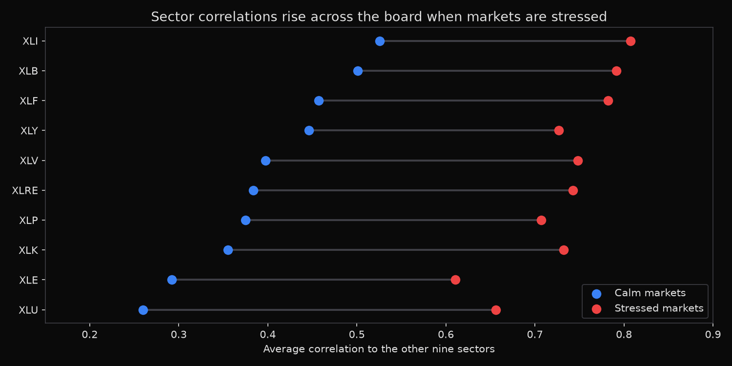 Each sector&rsquo;s average correlation to the other nine, calm versus stressed markets, 2016-2025 &mdash; every sector rises, with utilities and energy climbing the most
