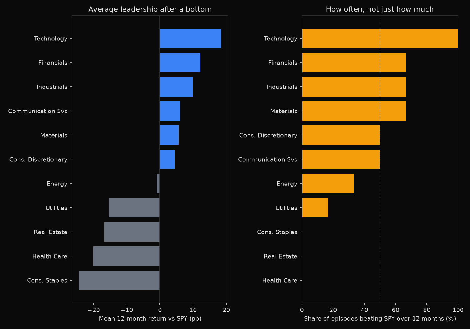Mean 12-month sector return against SPY after each S&P 500 market bottom since 1999, and the share of episodes each sector beat the index