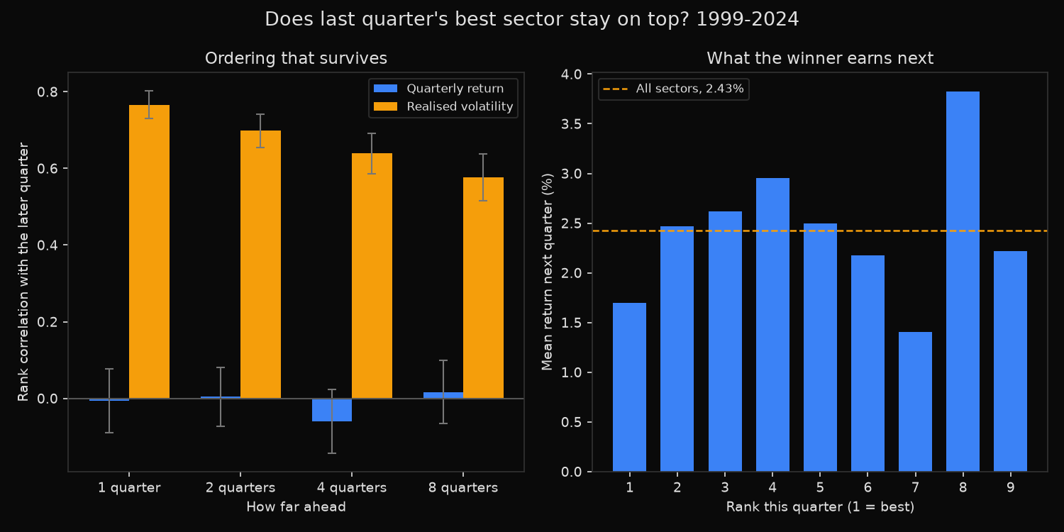 Mean Spearman rank correlation of sector returns and sector volatility across horizons of one to eight quarters, beside mean next-quarter return by this quarter&rsquo;s rank