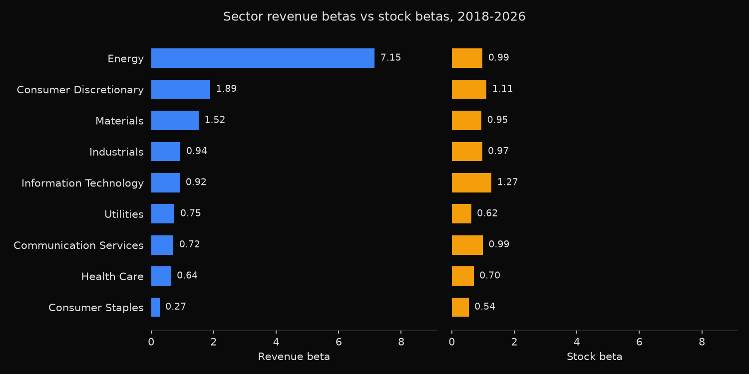 Bar chart comparing revenue betas and stock betas for nine S&P 500 sectors on the same scale
