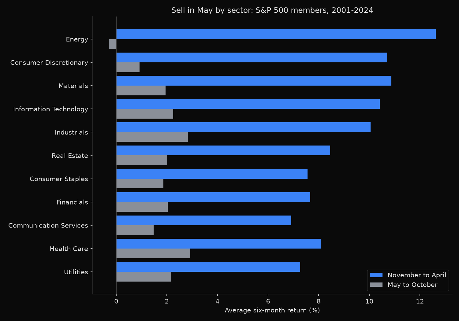 Average six-month return for each S&P 500 sector, November to April against May to October, 2001-2024