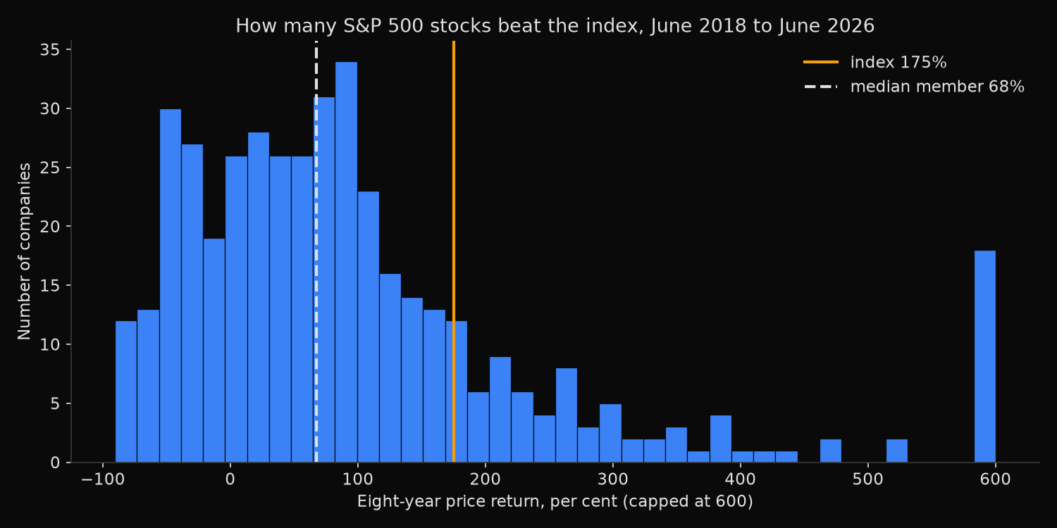 Distribution of eight-year price returns for June 2018 S&P 500 members, with the index return and the median member marked