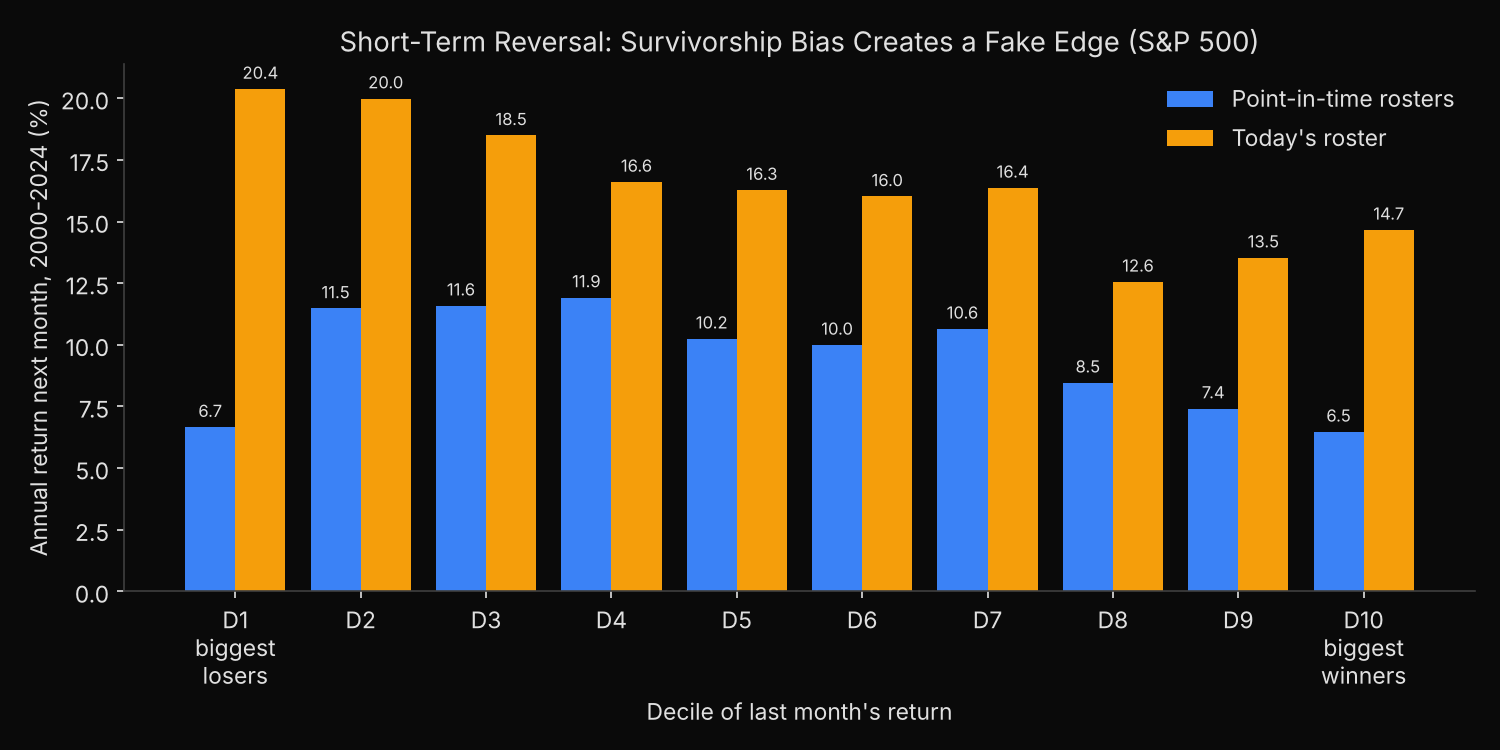 Annual return of S&P 500 deciles sorted by last month&rsquo;s return, 2000-2024: on point-in-time rosters the biggest losers return 6.7% and the biggest winners 6.5%; on today&rsquo;s roster the losers return 20.4% and the winners 14.7%