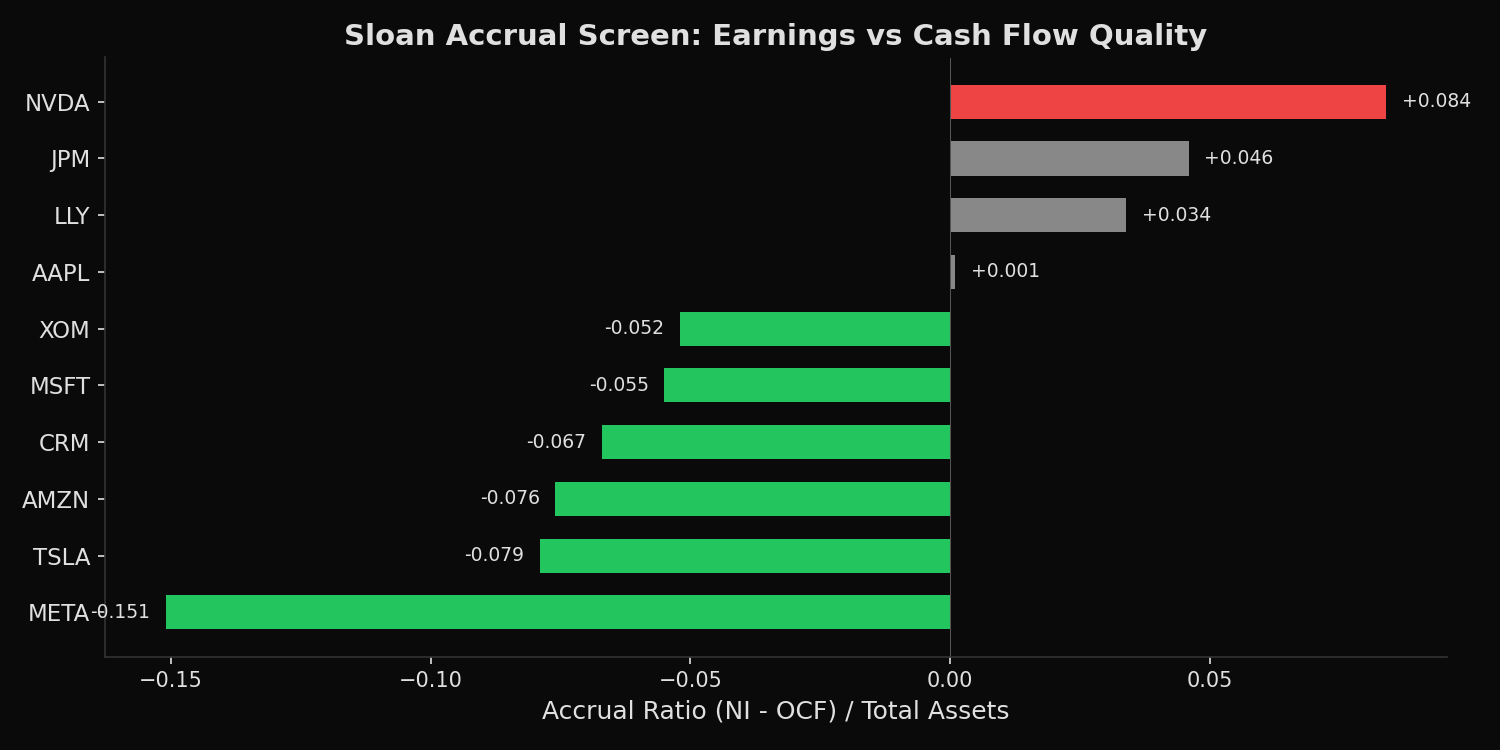 Sloan accrual ratio screen for 20 large-cap stocks with geographic revenue concentration