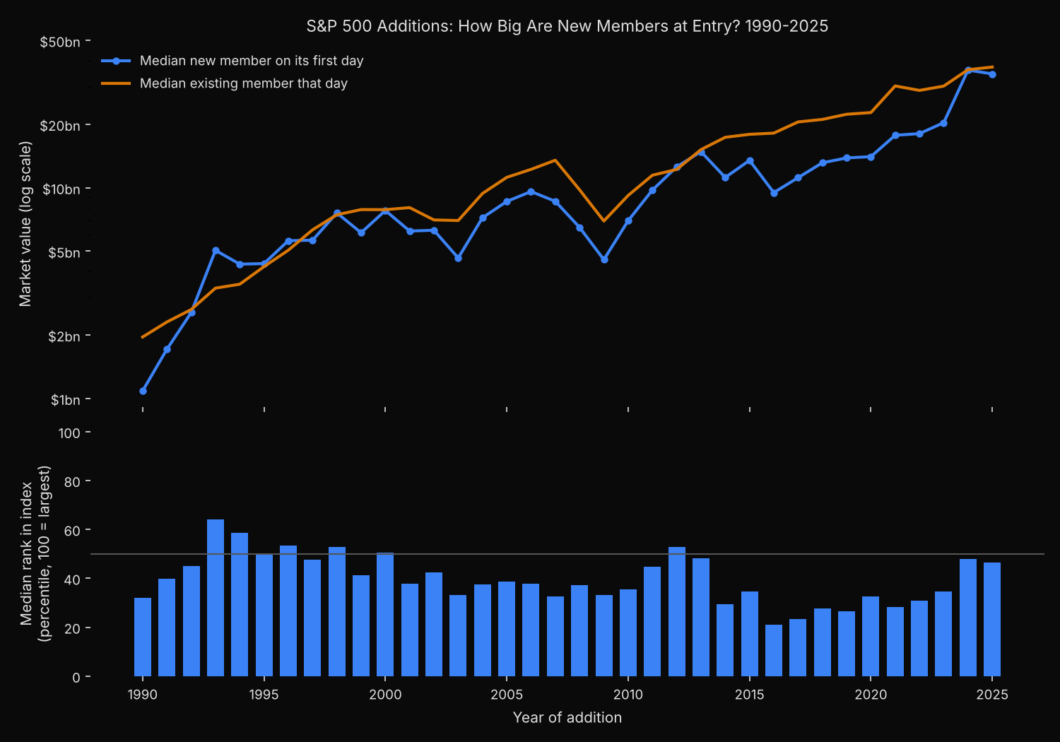 Two panels for S&P 500 additions 1990 to 2025: the median new member&rsquo;s market value on its first day against the median existing member, on a log scale, and below it the median addition&rsquo;s percentile rank inside the index each year