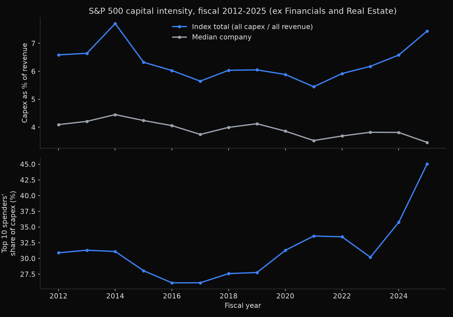 Two-panel chart of S&P 500 capital intensity from fiscal 2012 to 2025, showing the index aggregate ratio rising to 7.44% while the median company falls to 3.46%, and the top ten spenders share of capex rising to 45%