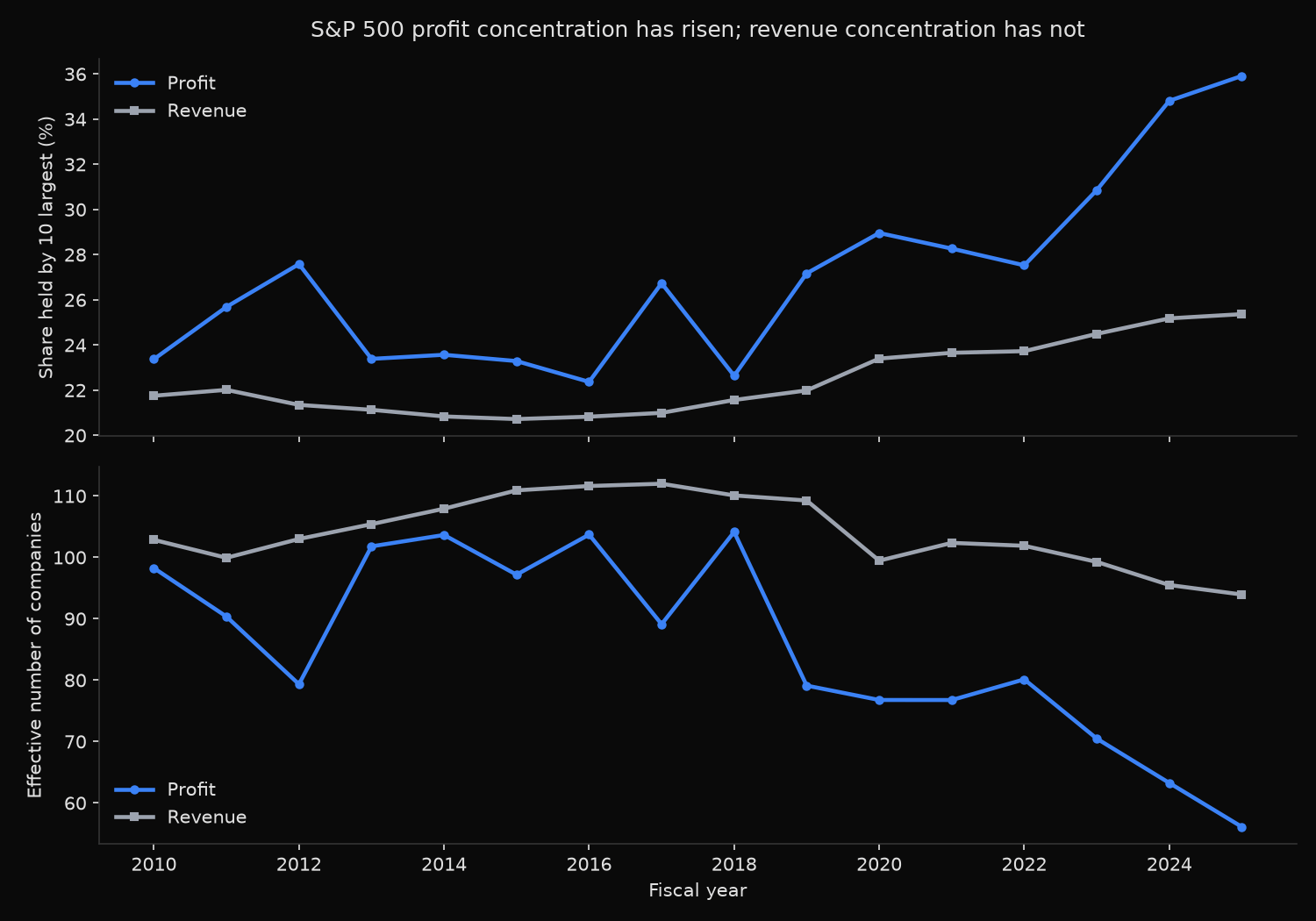 Two panel chart of S&P 500 concentration from 2010 to 2025: the top-ten share of profit rises from 23.4 to 35.9 percent while the revenue share is flat, and the effective number of profit generators falls from 98 to 56