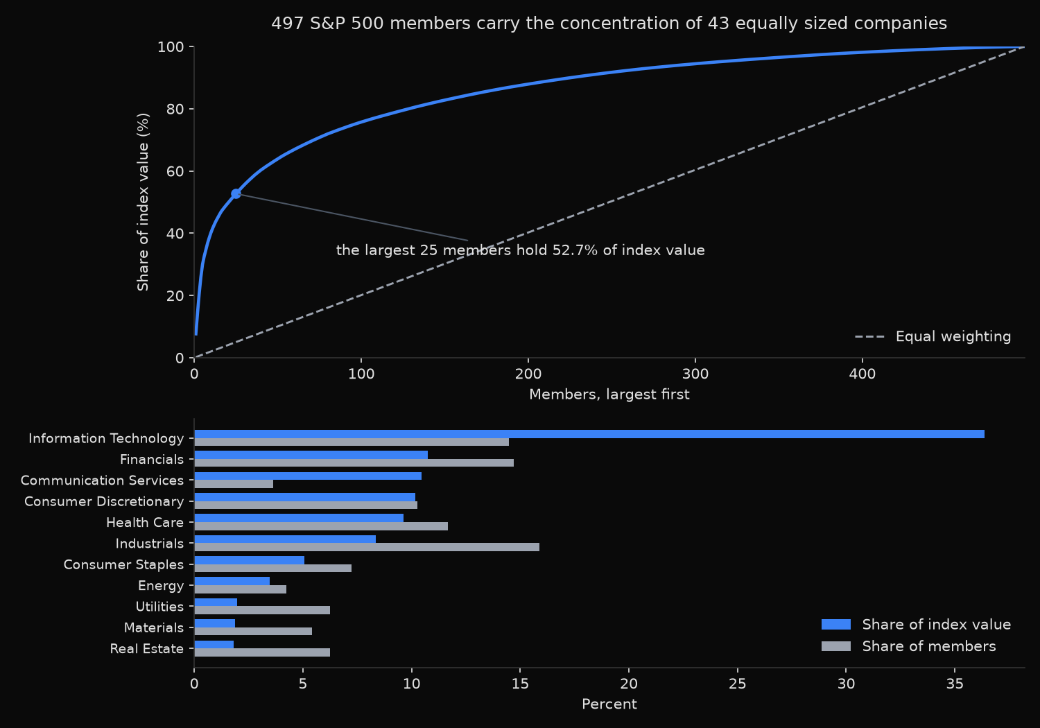 Cumulative share of S&P 500 market value against member count, with a sector panel comparing each sector&rsquo;s share of members to its share of index value