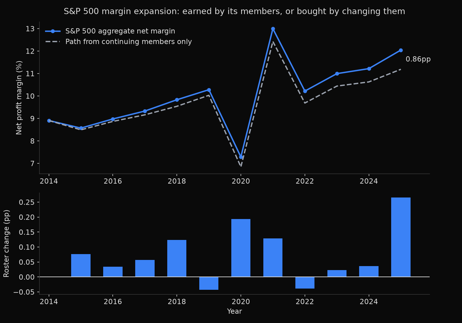 S&P 500 aggregate net profit margin from 2014 to 2025 against the path produced by continuing members only, with the yearly contribution of roster change below