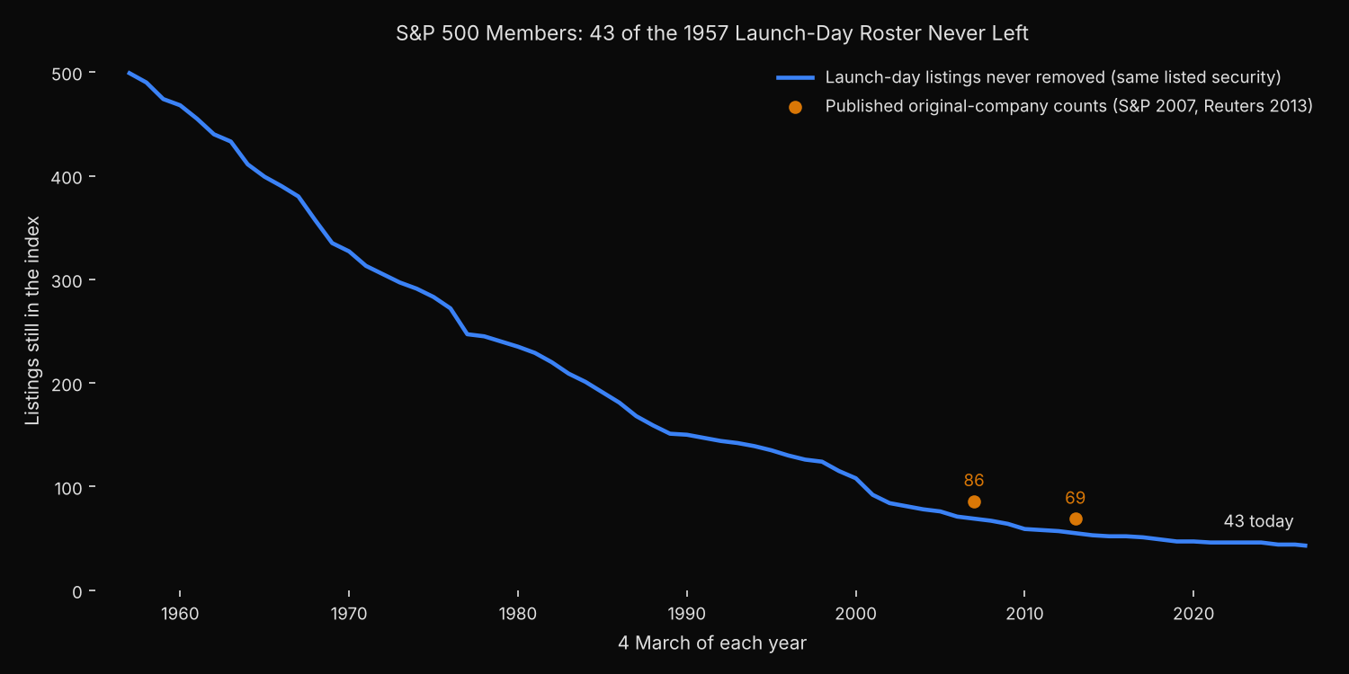 Line chart of the 499 listings on the S&P 500 launch-day roster of 4 March 1957 that were still in the index without a break on 4 March of each year to 2026, falling below half by 1977 and to 43 today, with the published original-company counts of 86 in 2007 and 69 in 2013 marked for comparison