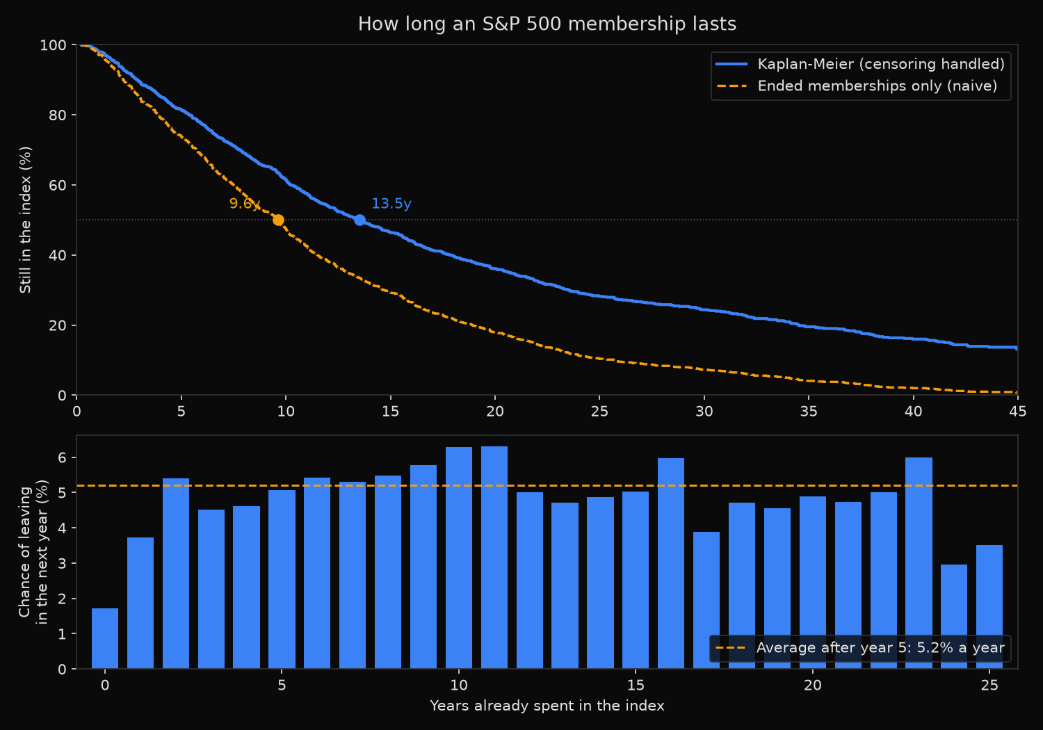 Kaplan-Meier survival curve for S&P 500 memberships showing a median tenure of 13.5 years against 9.6 years from ended memberships alone, above a bar chart of the annual chance of leaving by years already spent in the index