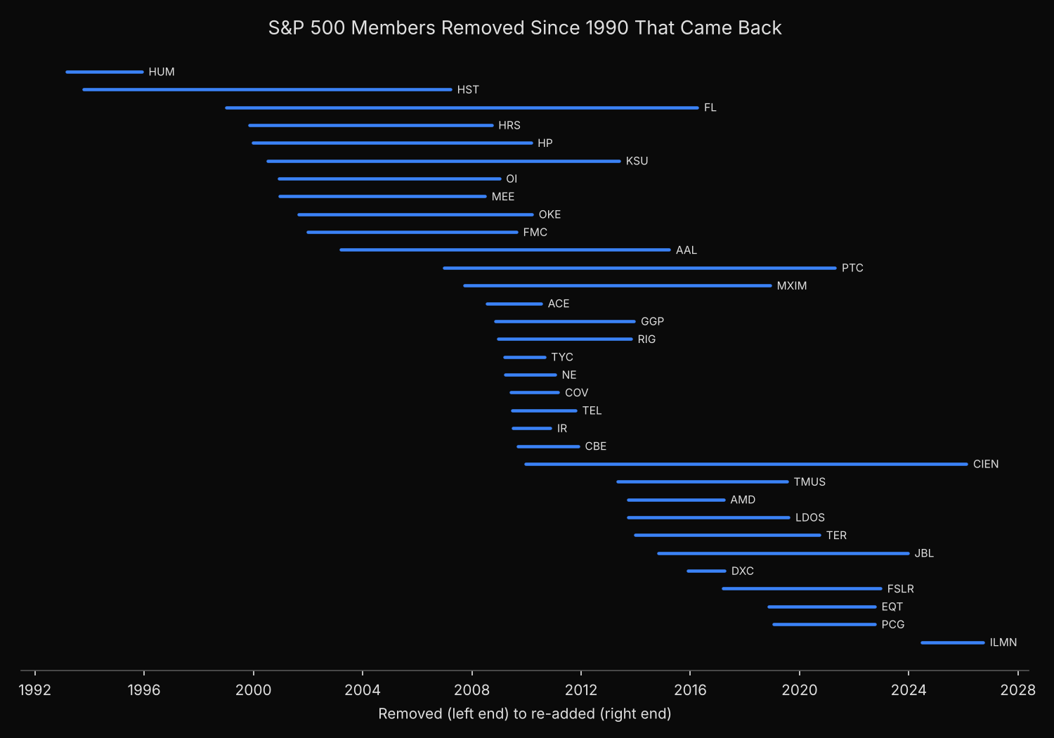 Timeline of the 33 S&P 500 members removed since 1990 that were later re-added, each drawn as a line from removal to return; most absences run five to seventeen years, and a cluster of short ones starts in 2008 and 2009
