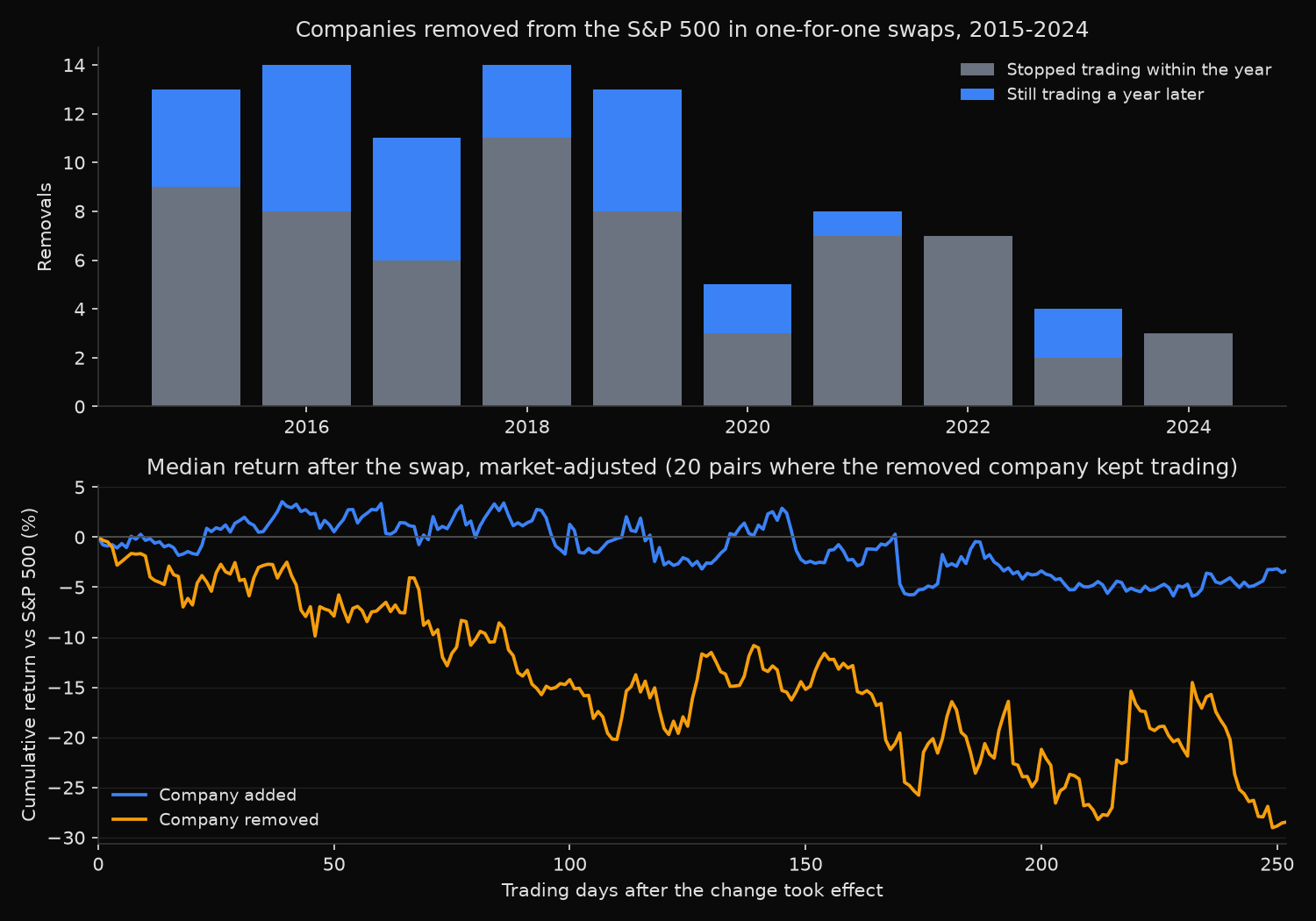 Stacked bars showing that most S&P 500 removals in one-for-one swaps stopped trading within the year, and median market-adjusted returns after the swap for the added and removed companies
