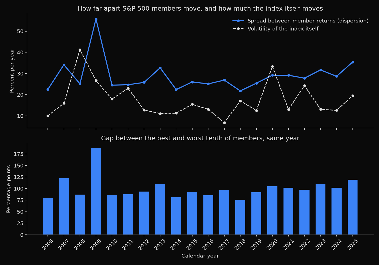 Two panels covering 2006 to 2025. The upper panel plots the spread between S&P 500 member returns against the volatility of the index itself; the two lines cross repeatedly, with dispersion peaking at 56 percent in 2009 while index volatility peaks at 41 percent in 2008. The lower panel shows the gap between the best and worst tenth of members each year, ranging from 76 points in 2018 to 188 points in 2009.
