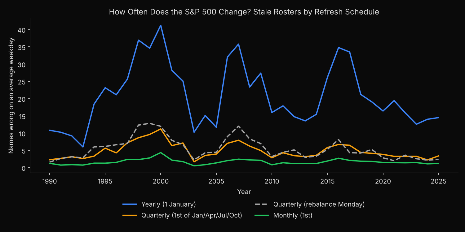 Line chart of the average number of wrong names in a held S&P 500 roster on each weekday, by year from 1990 to 2025, for yearly, calendar-quarter, rebalance-Monday and monthly refresh schedules; the yearly line peaks near 41 in 2000 while the monthly line stays under 5