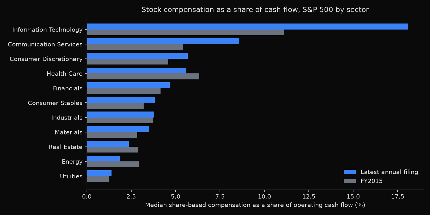 Horizontal bar chart of median share-based compensation as a share of operating cash flow for each S&P 500 sector, comparing the latest annual filings against FY2015