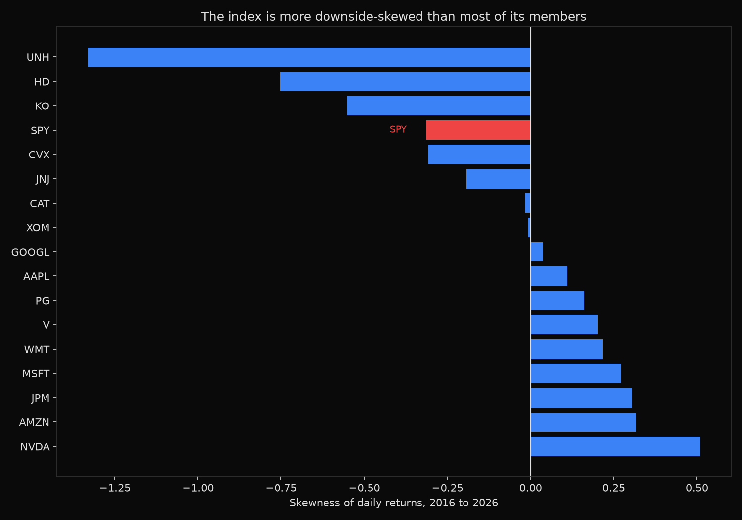 Skewness of daily returns from 2016 to 2026 for SPY and sixteen member stocks, with the index highlighted