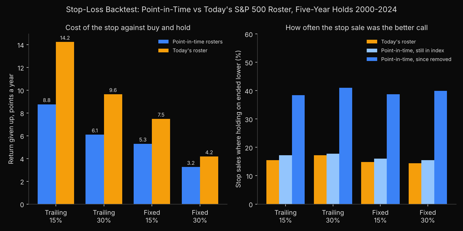 Cost of four stop-loss rules on S&P 500 members held five years, 2000-2024: 3.2 to 8.8 points of annual return on point-in-time rosters against 4.2 to 14.2 on today&rsquo;s roster; after a stop sale, holding on ended lower for about 40% of later-removed members against 14% to 18% of current members
