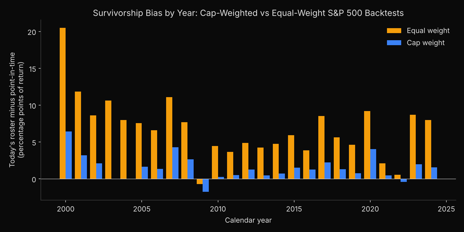 Yearly return gap between S&P 500 backtests on today&rsquo;s roster and on point-in-time rosters, 2000-2024: the equal-weight gap peaks at about 20 points in 2000 and is positive in 24 of 25 years, while the cap-weighted gap peaks at about 6 points in 2000 and stays below 5 points in every later year