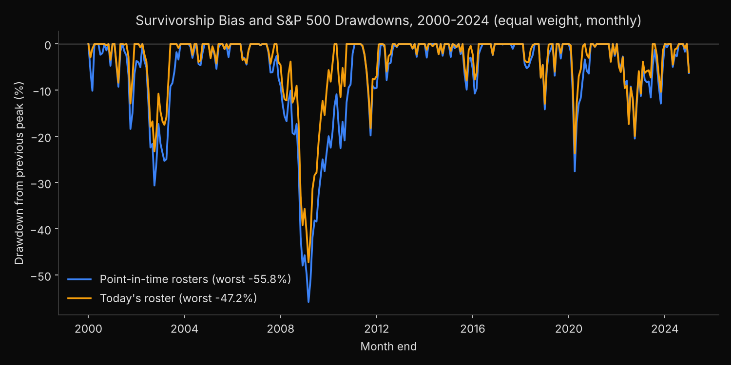 Drawdown from the previous peak for two equal-weight S&P 500 portfolios, 2000-2024: the point-in-time roster book falls to -55.8% in February 2009 and to -30.6% in 2002, the today&rsquo;s-roster book to -47.2% and -23.2%