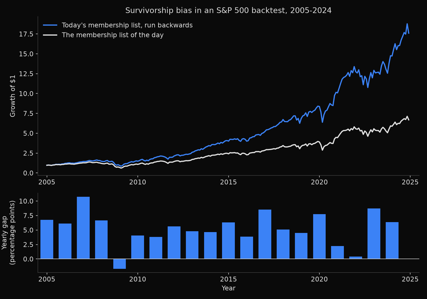 Growth of one dollar in two equal-weight S&P 500 books from 2005 to 2024, one built from the roster of each January and one from today's roster, with the yearly gap in percentage points below