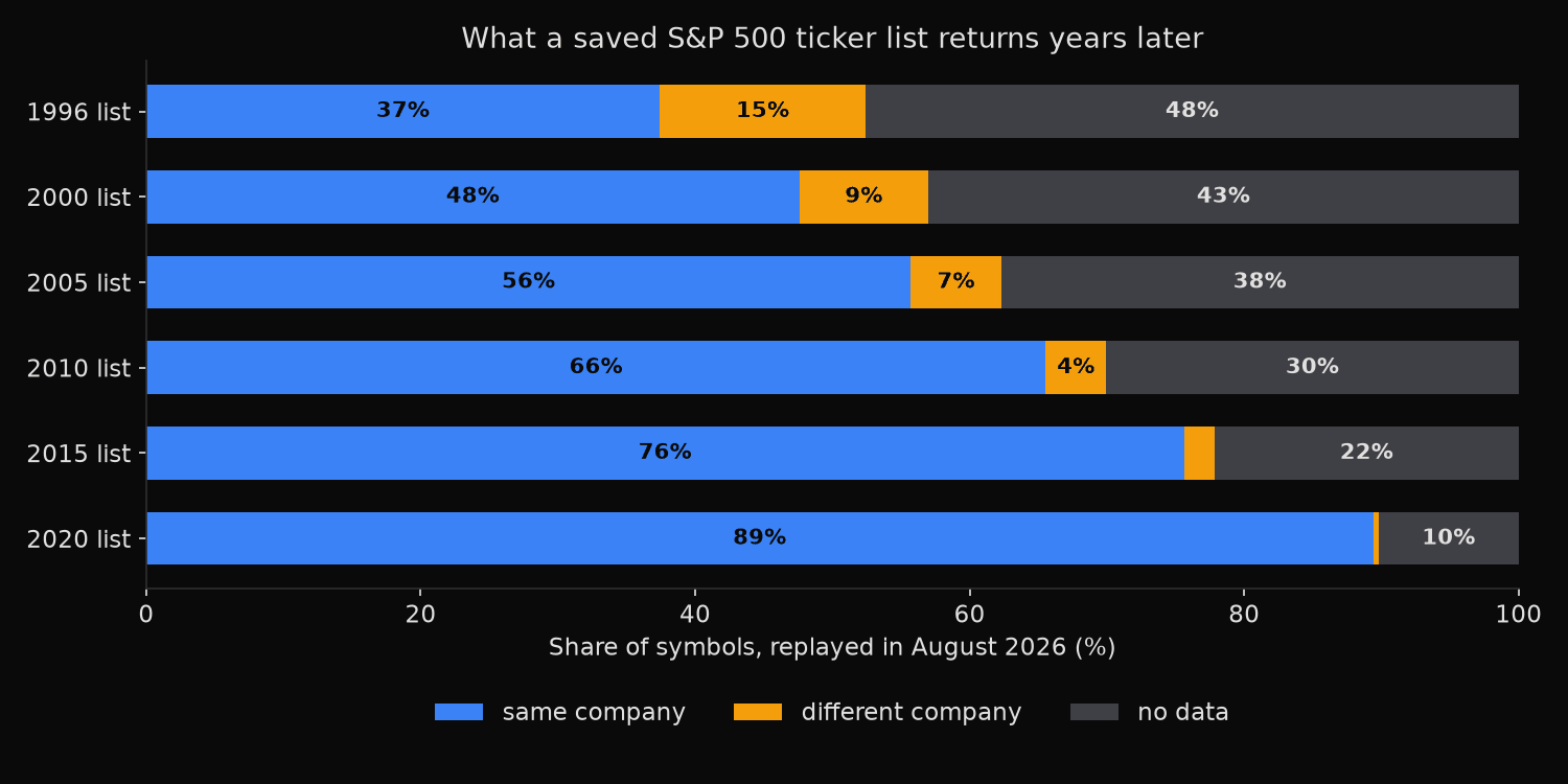 Stacked bars showing what a saved S&P 500 ticker list returns when replayed in August 2026: the 2020 list returns the same company for 89 percent of symbols, falling to 37 percent for the 1996 list, while the share answering for a different company rises from under 1 percent to 15 percent