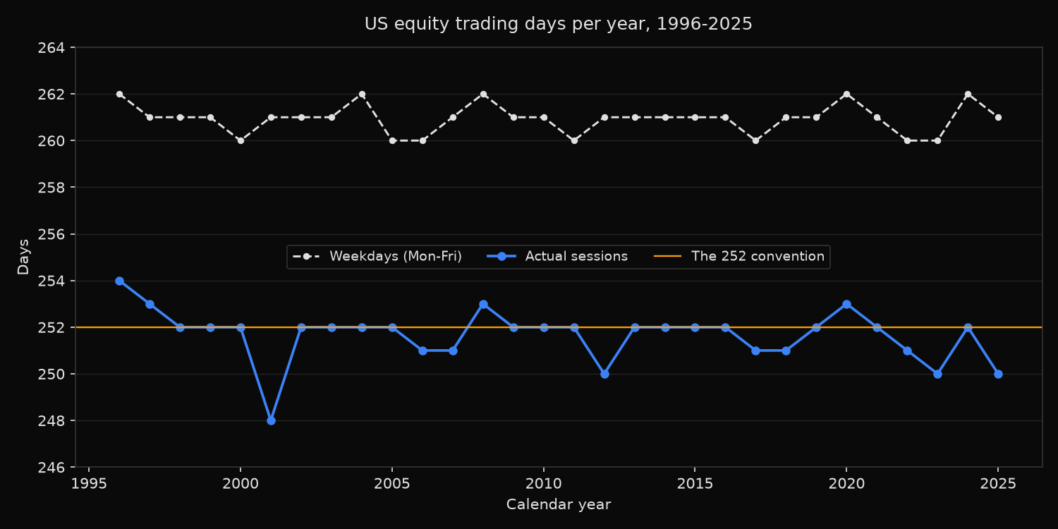 US equity trading days per calendar year from 1996 to 2025, against the weekday count and the 252 convention