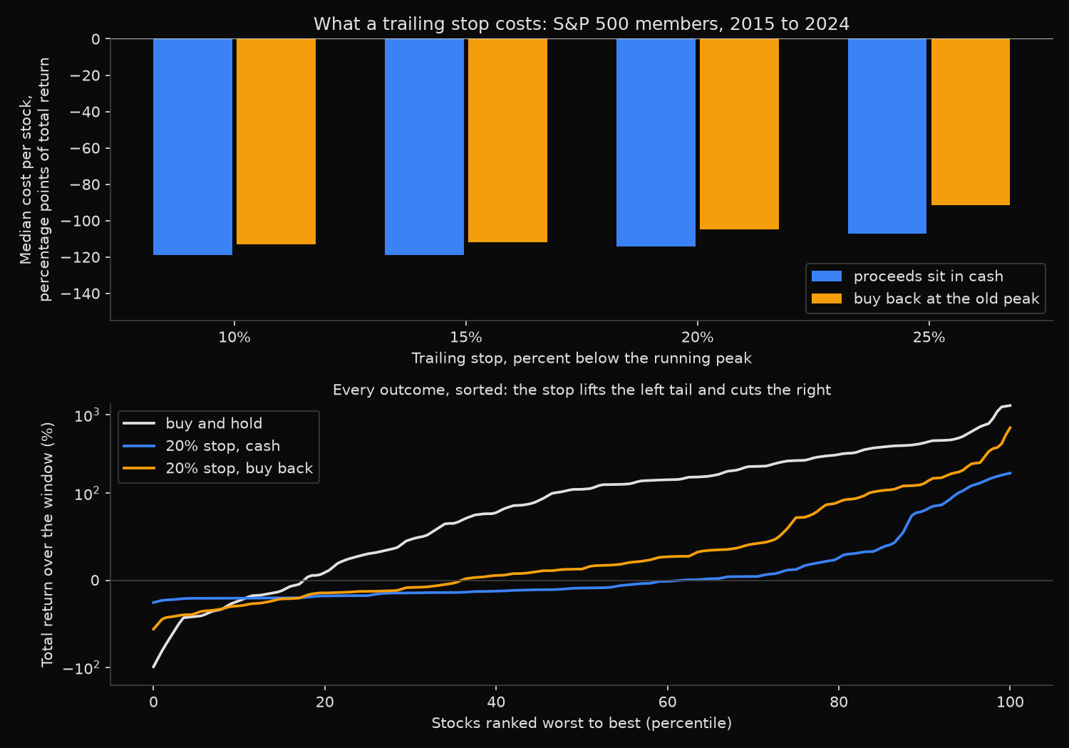 Median cost of a trailing stop at four thresholds under two exit rules, and every S&P 500 name&rsquo;s ten-year total return sorted worst to best under buy and hold against a 20 percent stop