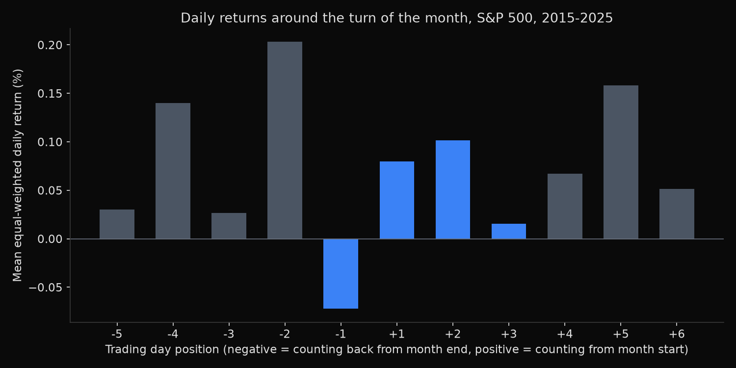 Bar chart of mean equal-weighted daily return by trading day position around the month boundary for the S&P 500 from 2015 to 2025, with the classic turn-of-month window highlighted and showing no advantage over surrounding days