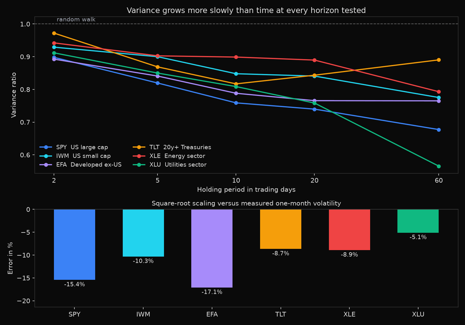 Variance ratios for six exchange-traded funds at holding periods of 2 to 60 trading days, all below the random walk line of 1.0, with the percentage error of square-root scaling at one month below