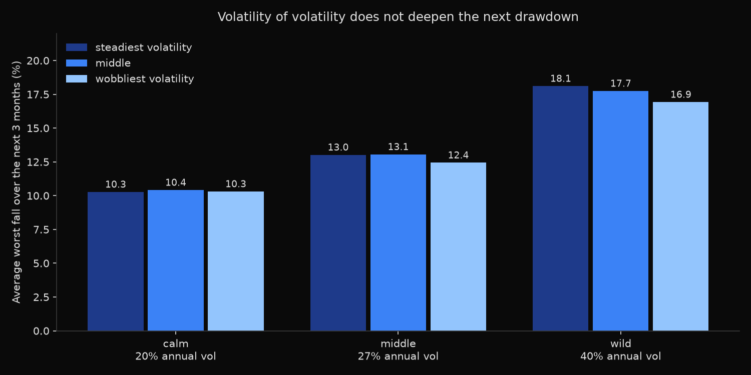 Average worst three-month fall for S&P 500 stocks, grouped by volatility level and by how much that volatility moved around