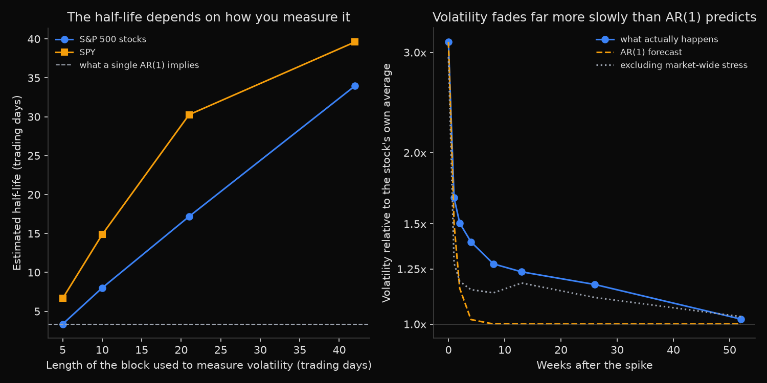 Estimated half-life of S&P 500 realised volatility rising with the block length used to measure it, and the median path of volatility over the 52 weeks after a top-5% volatility week against the AR(1) forecast