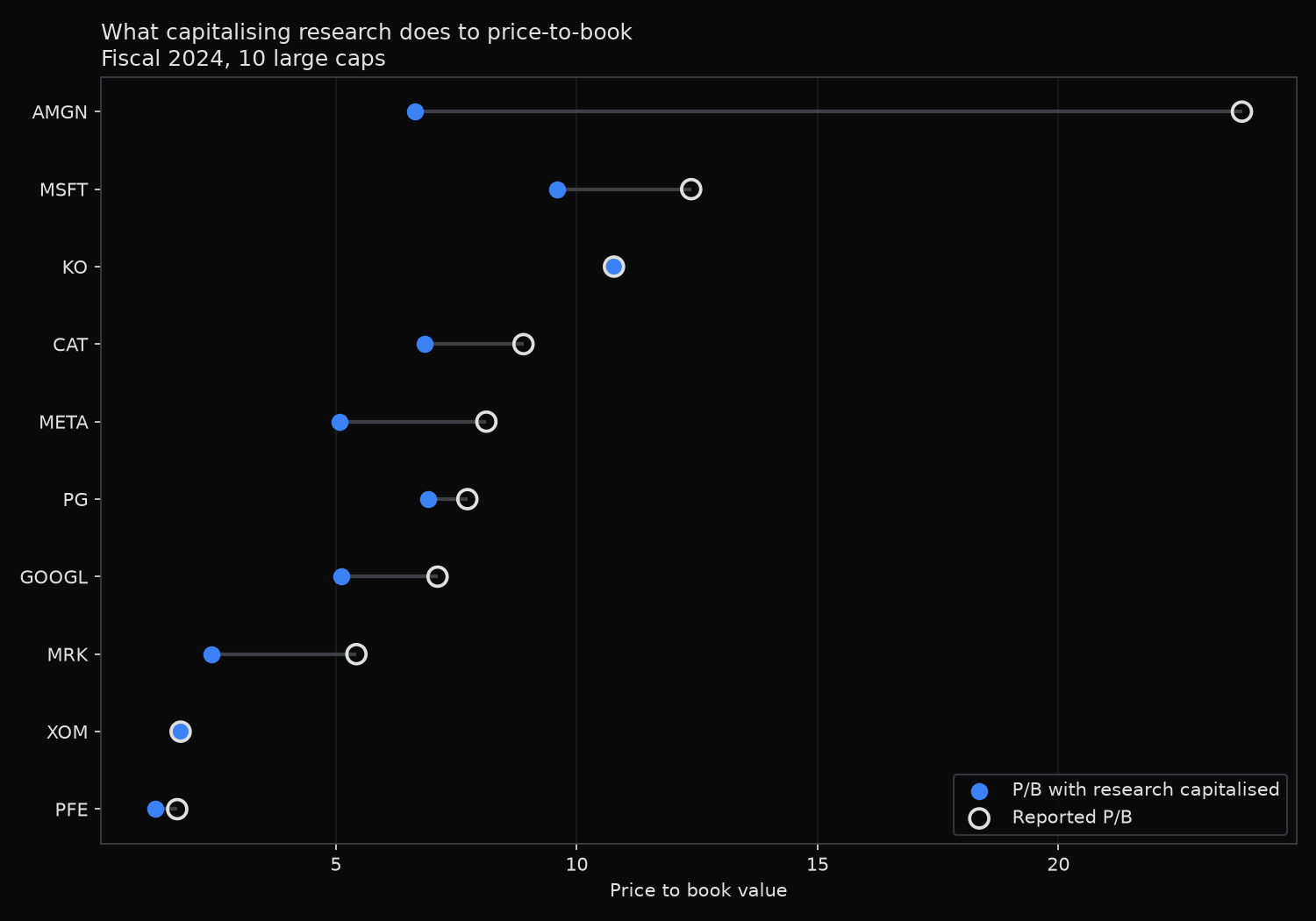 Dumbbell chart of ten large caps showing reported price-to-book as an open circle and price-to-book with five years of research capitalised as a filled marker; Amgen moves from 23.8 to 6.6 and Merck from 5.4 to 2.4, while Exxon and Coca-Cola barely move
